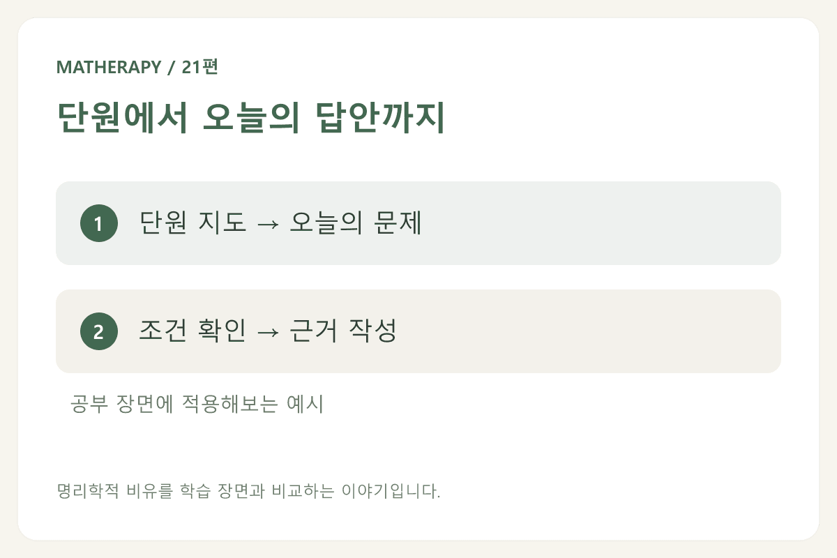 단원에서 오늘의 답안까지 — 단원 지도 → 오늘의 문제 — 조건 확인 → 근거 작성